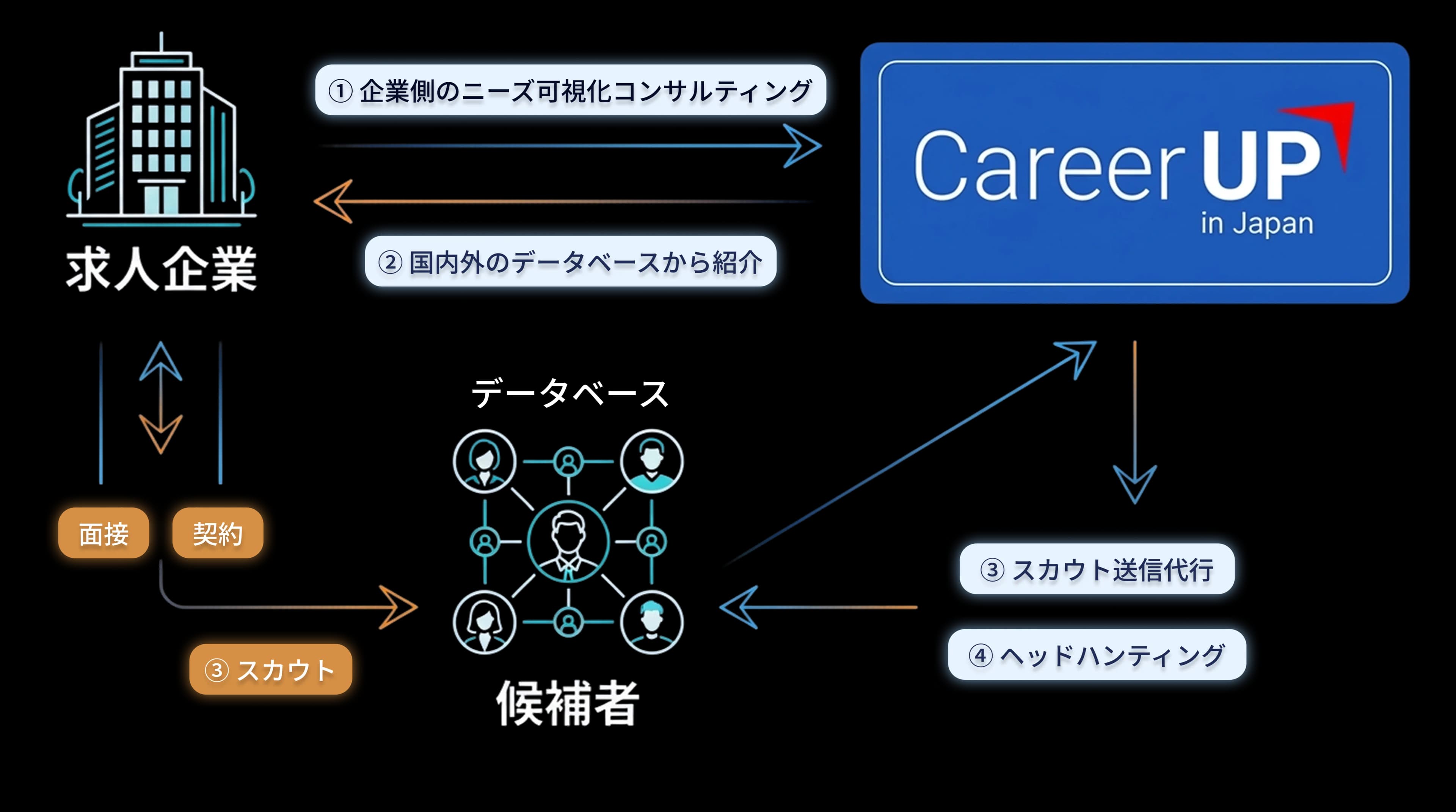 CareerUPのサービスフロー図
