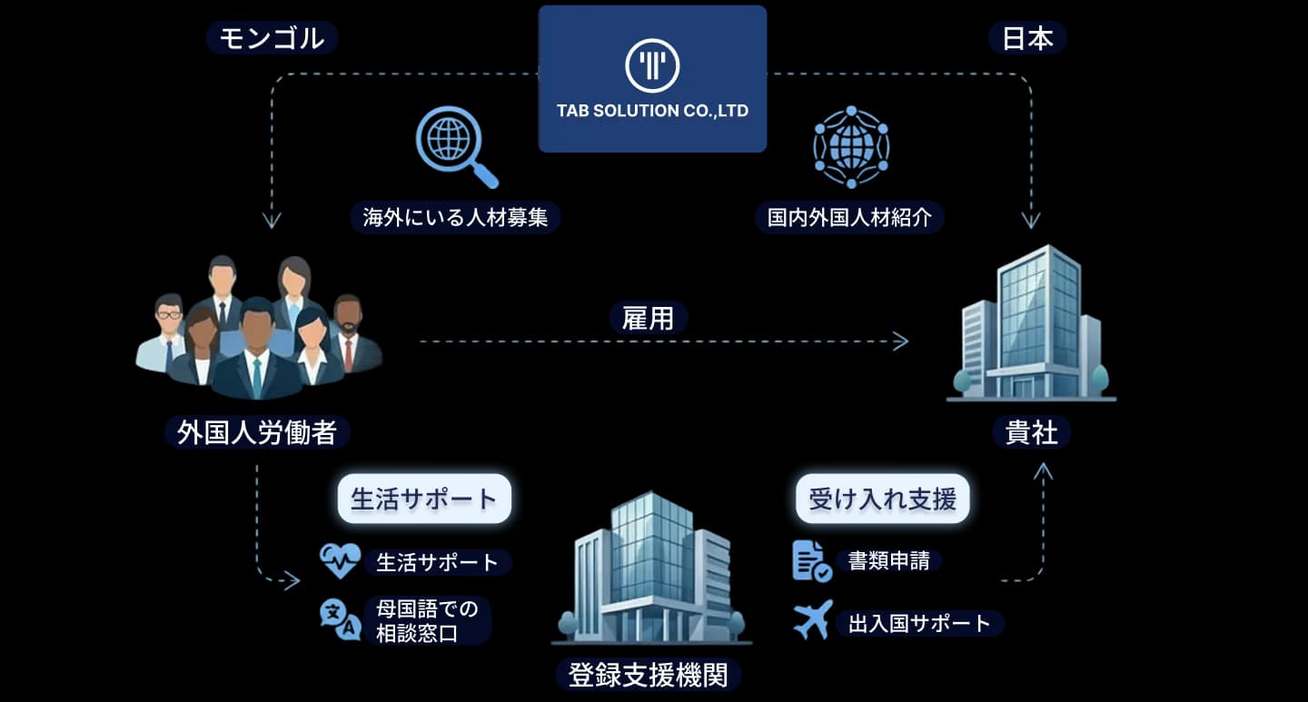 支援できるサービス